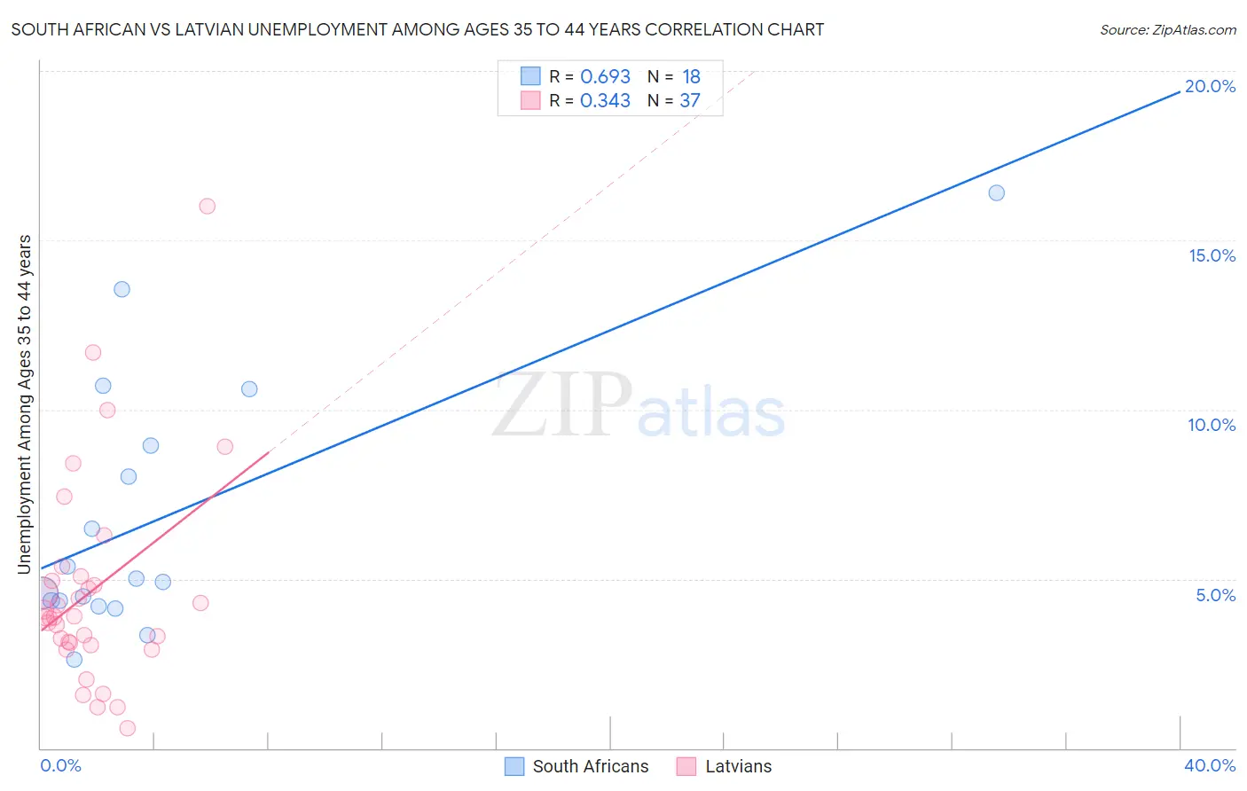 South African vs Latvian Unemployment Among Ages 35 to 44 years