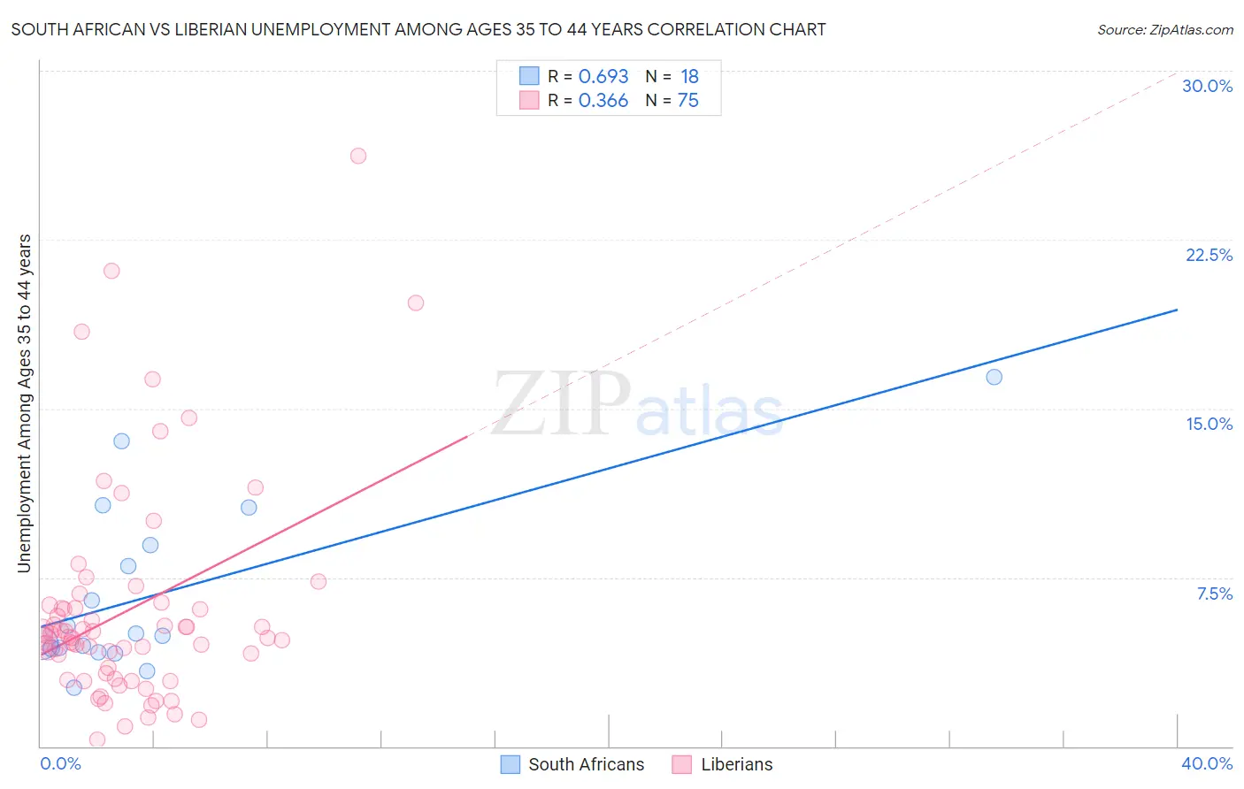 South African vs Liberian Unemployment Among Ages 35 to 44 years