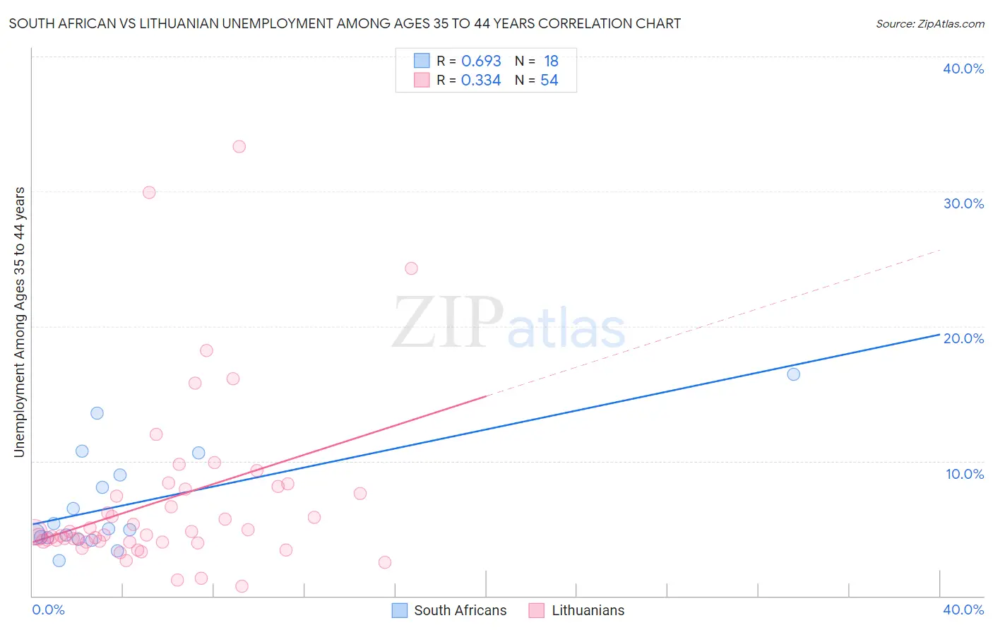 South African vs Lithuanian Unemployment Among Ages 35 to 44 years