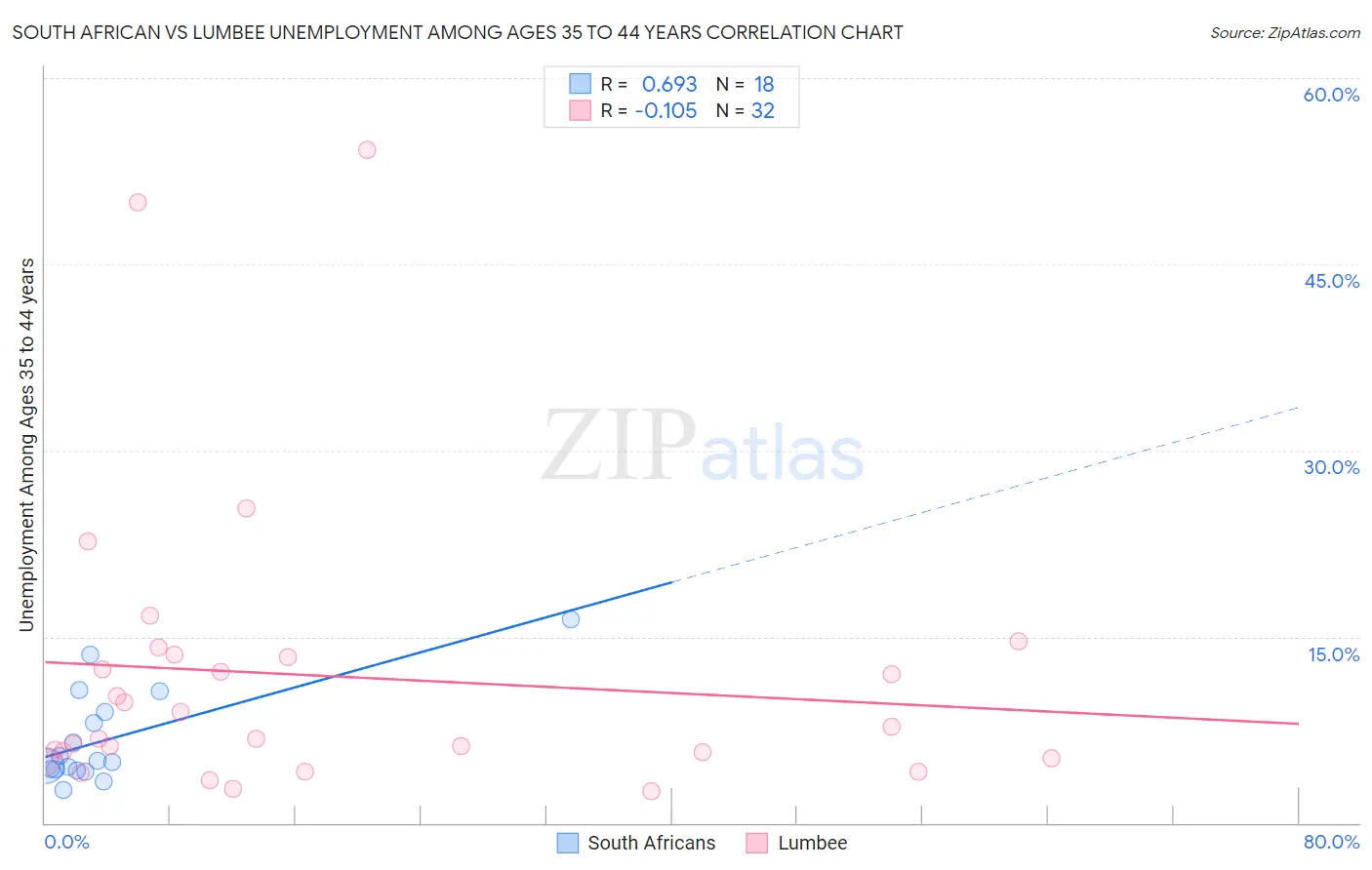 South African vs Lumbee Unemployment Among Ages 35 to 44 years