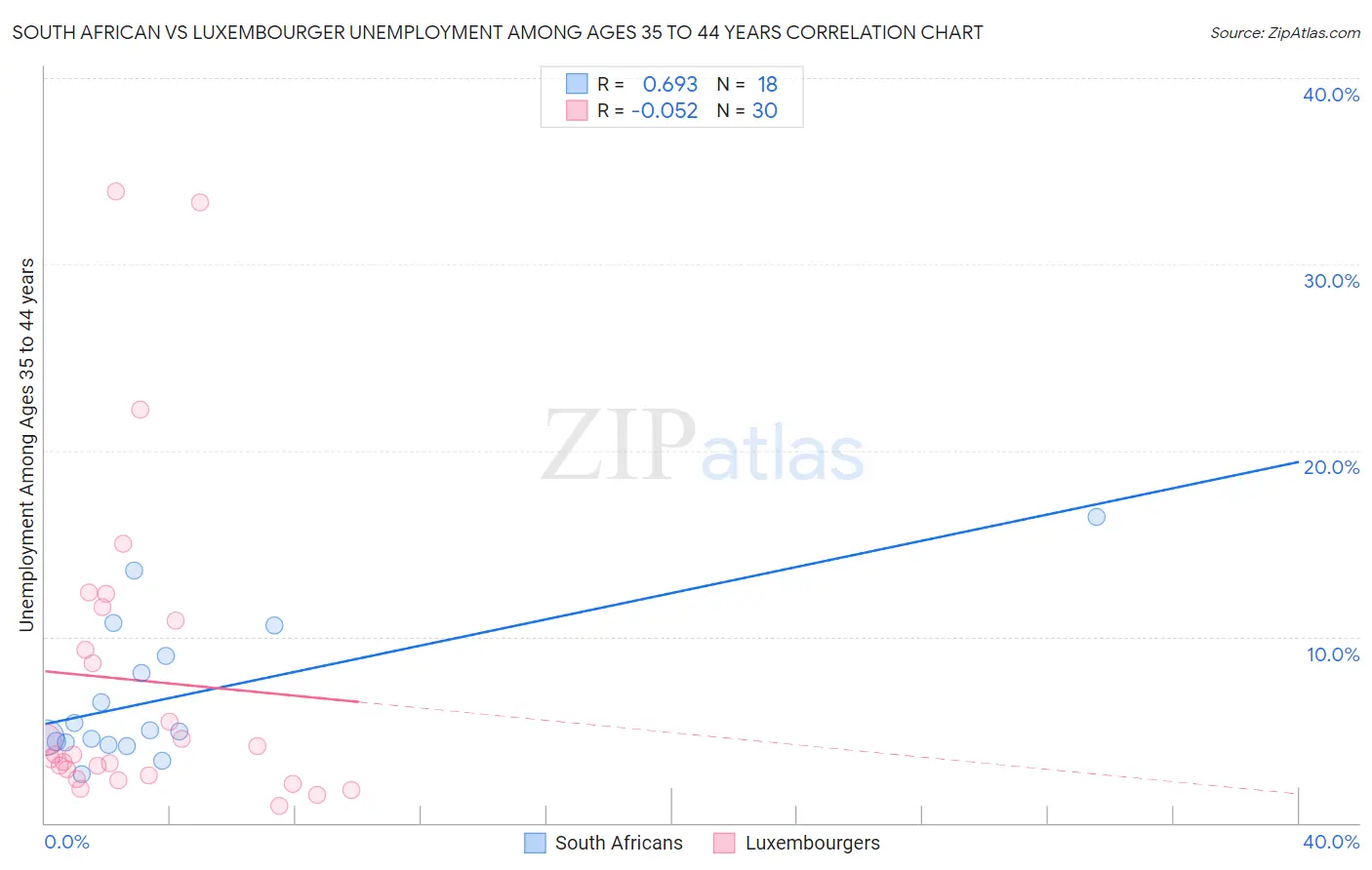 South African vs Luxembourger Unemployment Among Ages 35 to 44 years