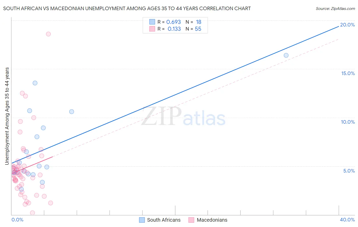 South African vs Macedonian Unemployment Among Ages 35 to 44 years