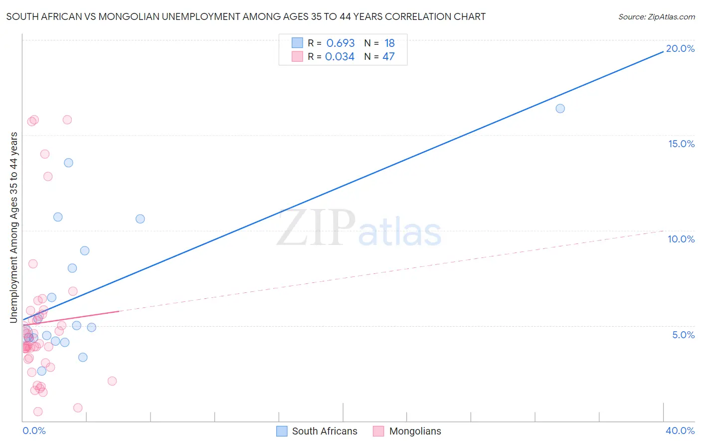 South African vs Mongolian Unemployment Among Ages 35 to 44 years