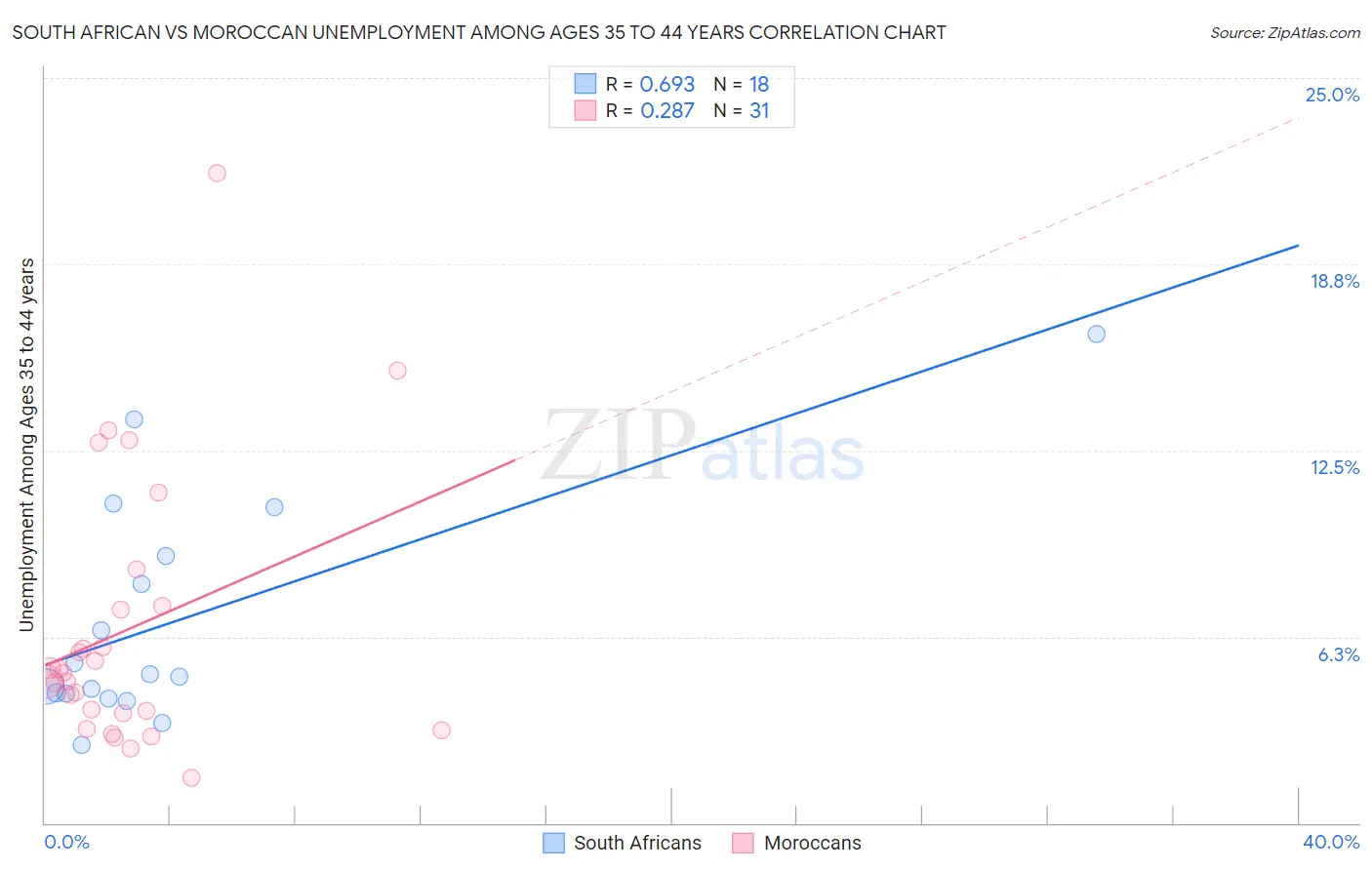 South African vs Moroccan Unemployment Among Ages 35 to 44 years