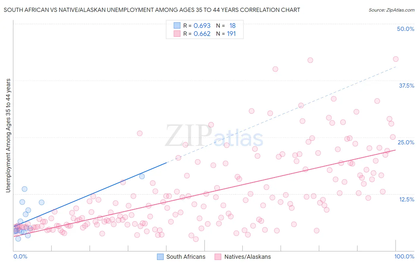 South African vs Native/Alaskan Unemployment Among Ages 35 to 44 years