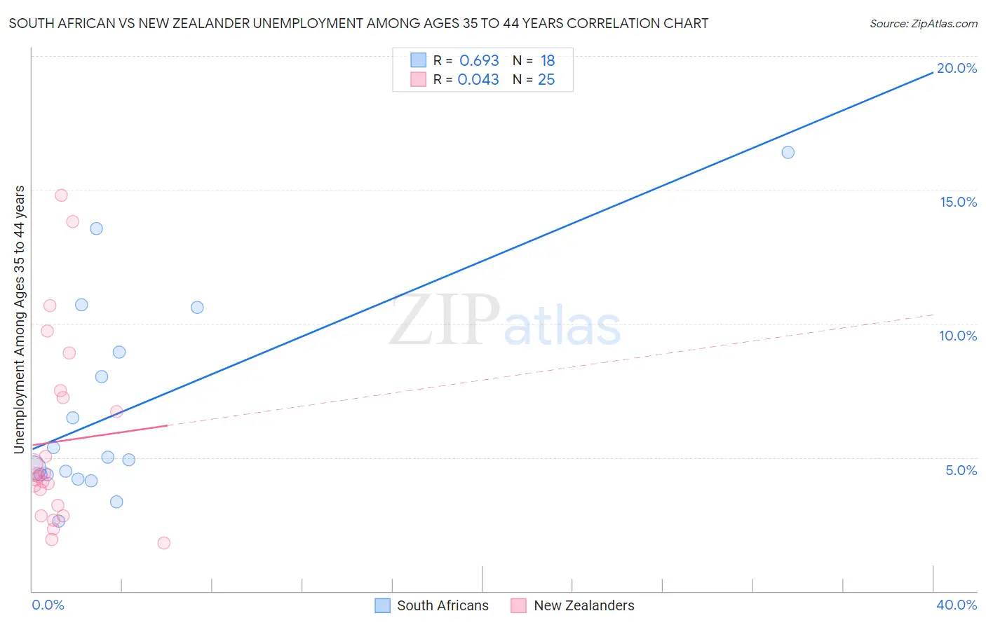 South African vs New Zealander Unemployment Among Ages 35 to 44 years