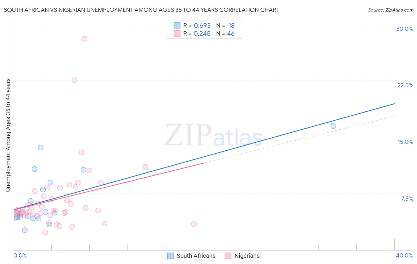 South African vs Nigerian Unemployment Among Ages 35 to 44 years