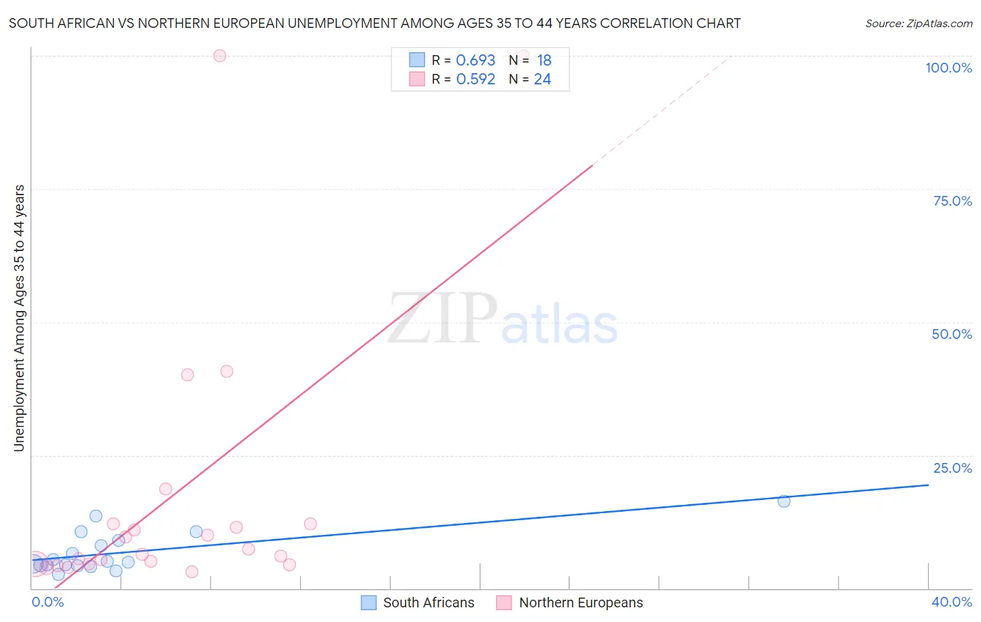 South African vs Northern European Unemployment Among Ages 35 to 44 years