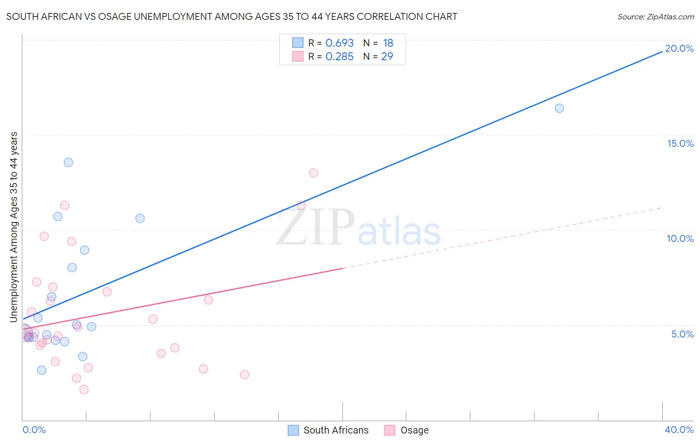 South African vs Osage Unemployment Among Ages 35 to 44 years