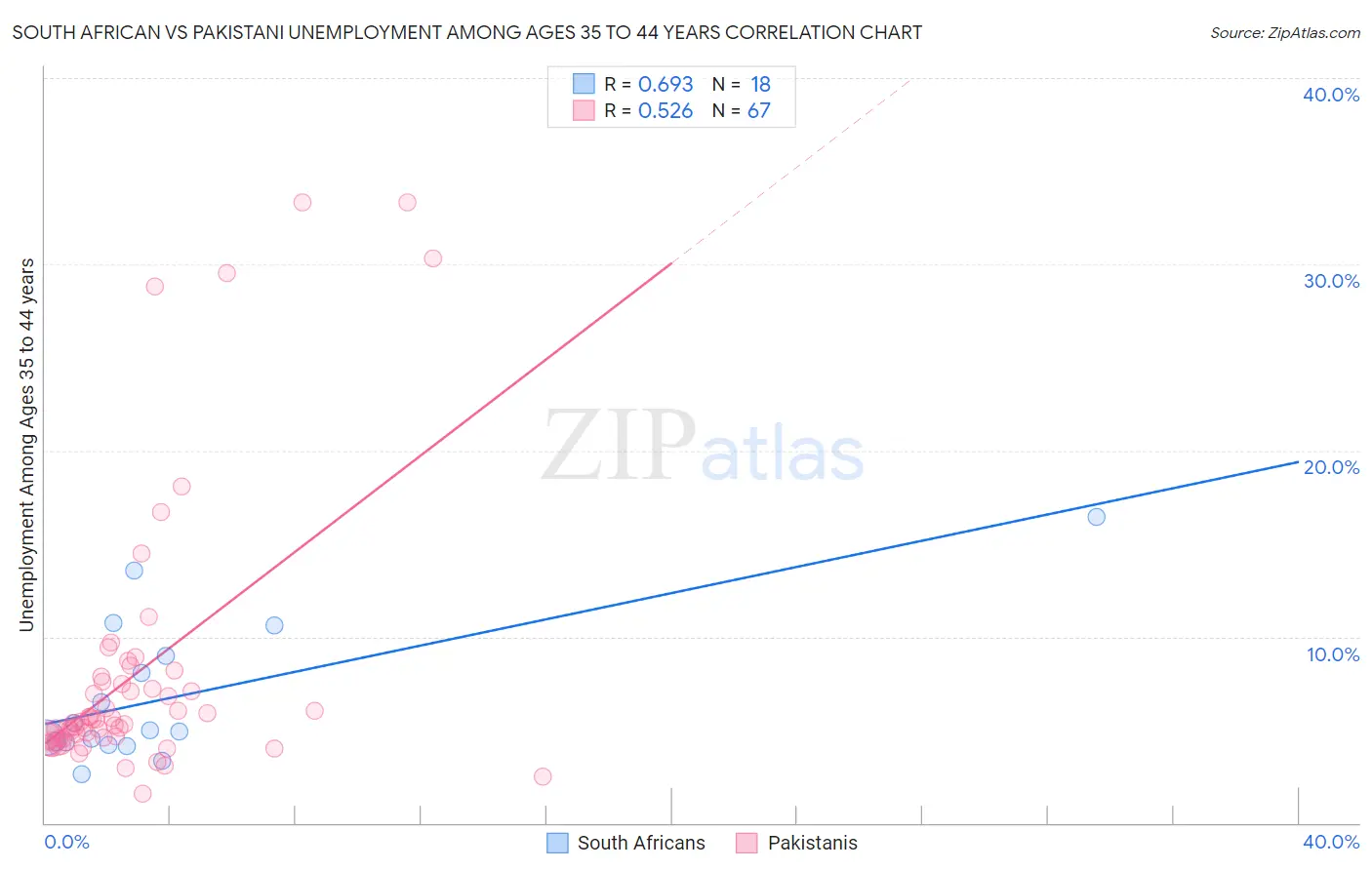 South African vs Pakistani Unemployment Among Ages 35 to 44 years