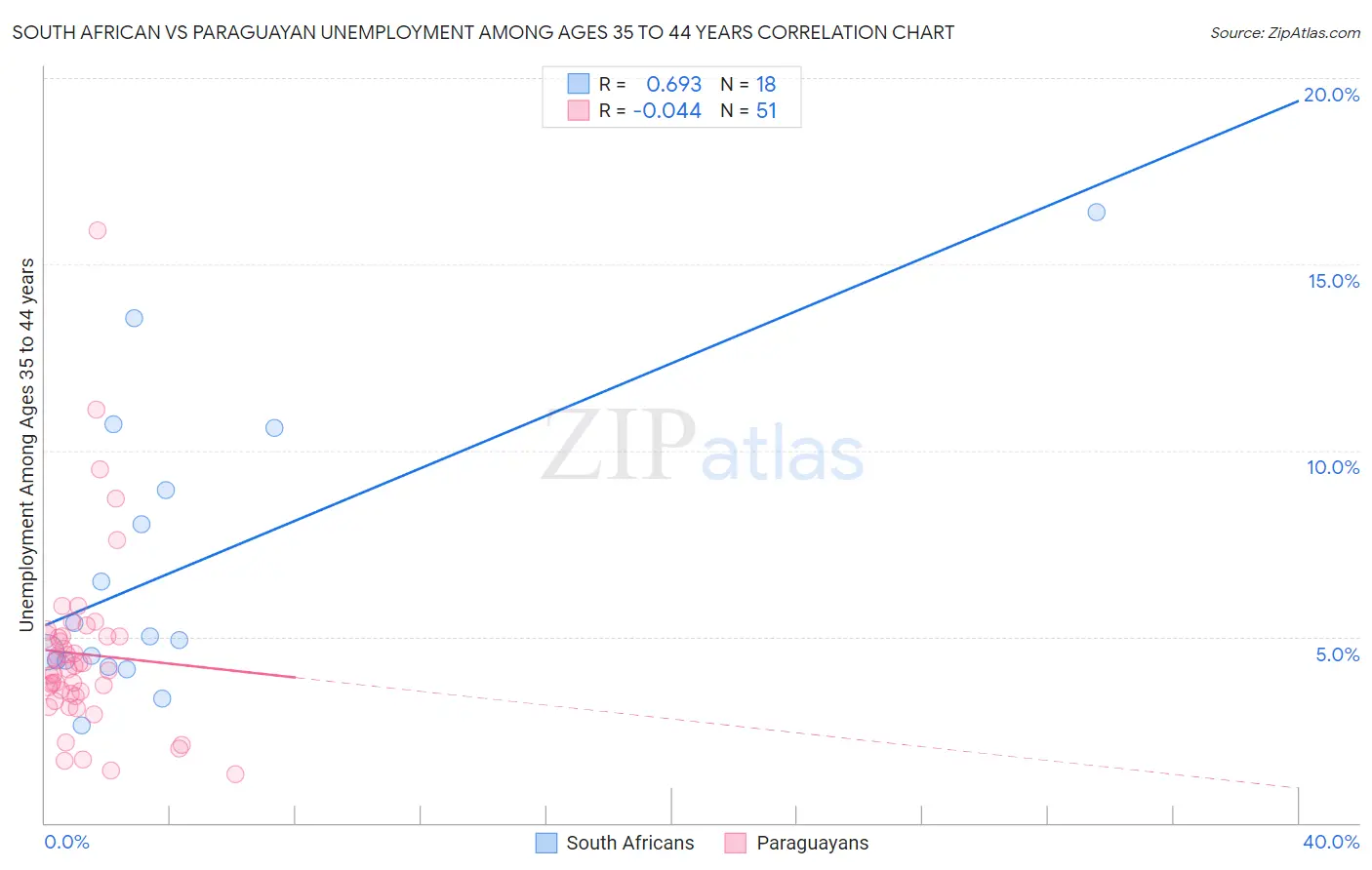 South African vs Paraguayan Unemployment Among Ages 35 to 44 years