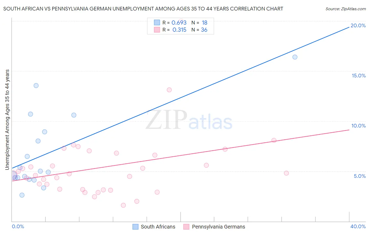 South African vs Pennsylvania German Unemployment Among Ages 35 to 44 years