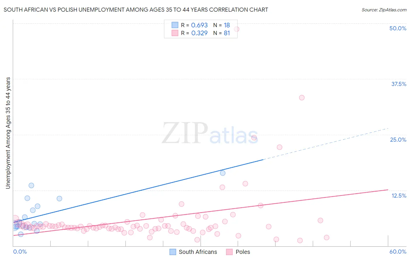 South African vs Polish Unemployment Among Ages 35 to 44 years