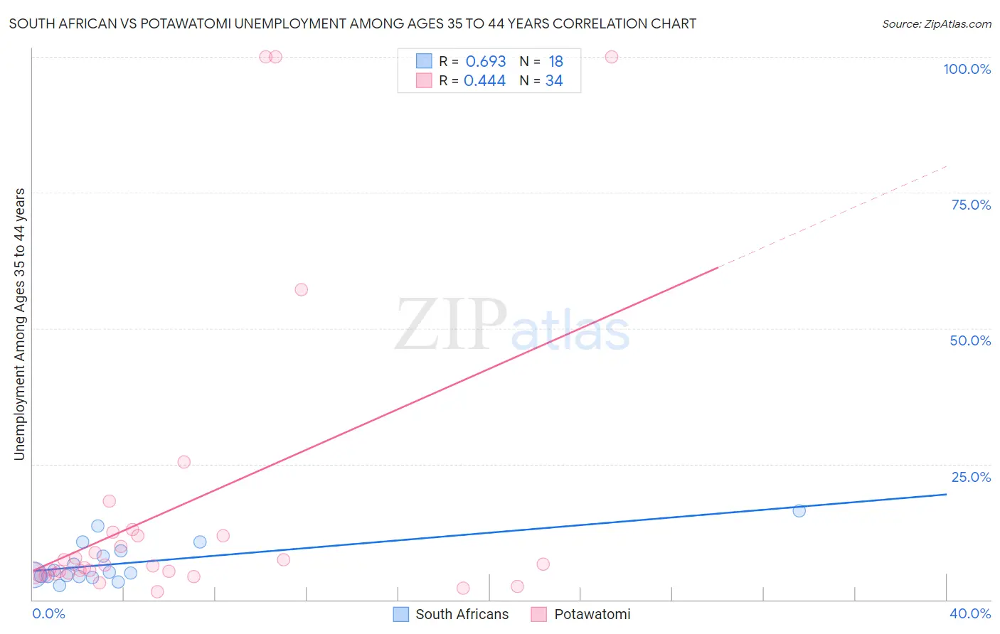 South African vs Potawatomi Unemployment Among Ages 35 to 44 years