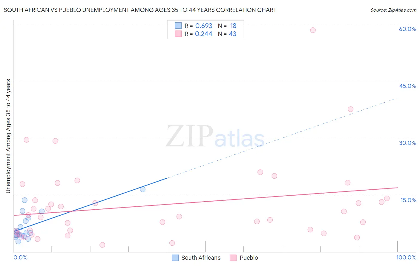 South African vs Pueblo Unemployment Among Ages 35 to 44 years