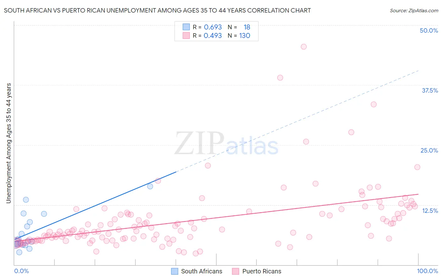 South African vs Puerto Rican Unemployment Among Ages 35 to 44 years