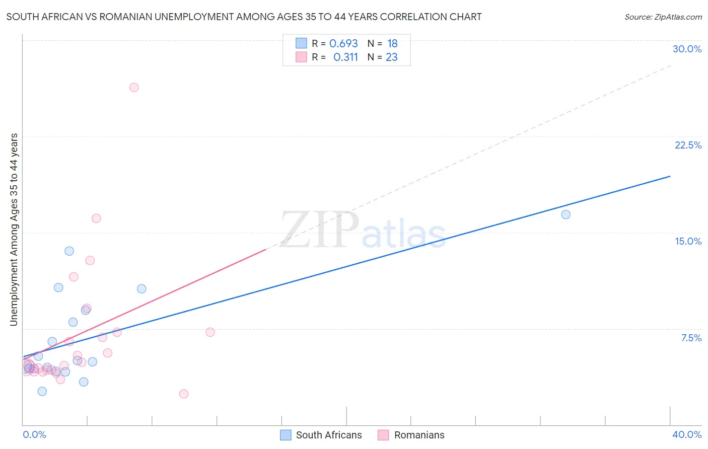 South African vs Romanian Unemployment Among Ages 35 to 44 years