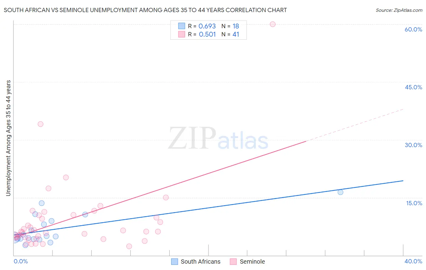 South African vs Seminole Unemployment Among Ages 35 to 44 years