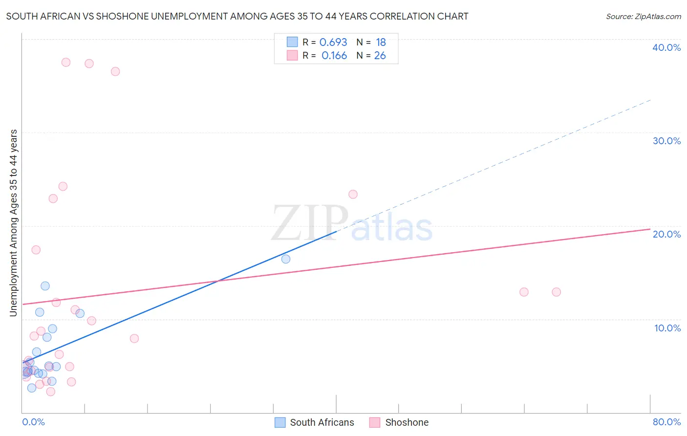 South African vs Shoshone Unemployment Among Ages 35 to 44 years