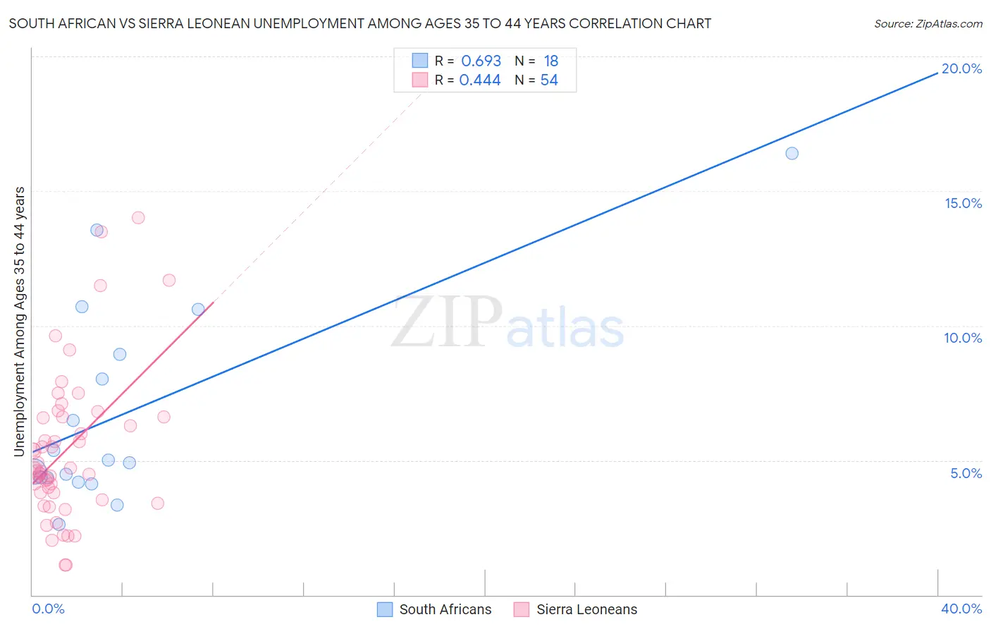South African vs Sierra Leonean Unemployment Among Ages 35 to 44 years
