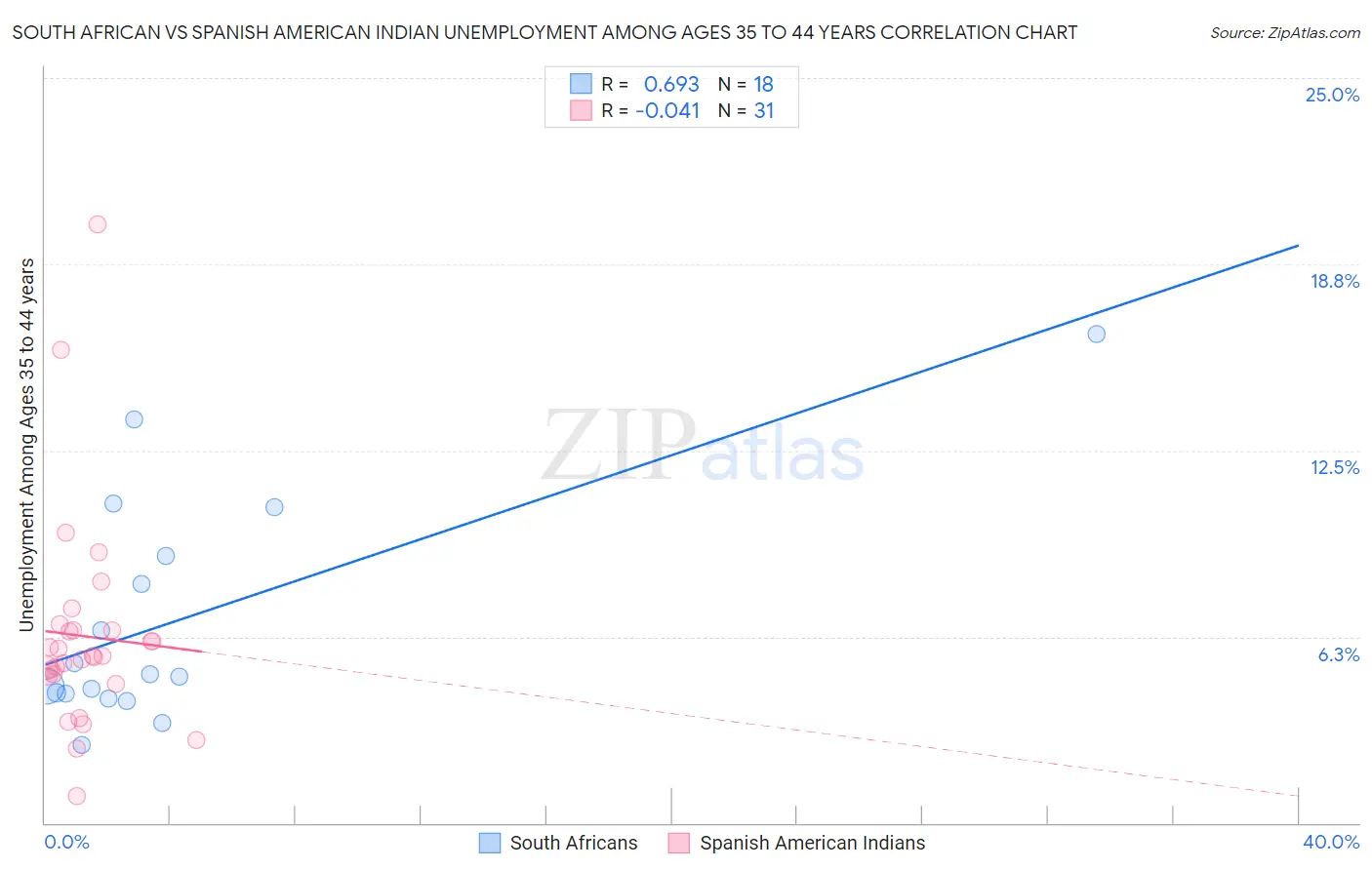 South African vs Spanish American Indian Unemployment Among Ages 35 to 44 years