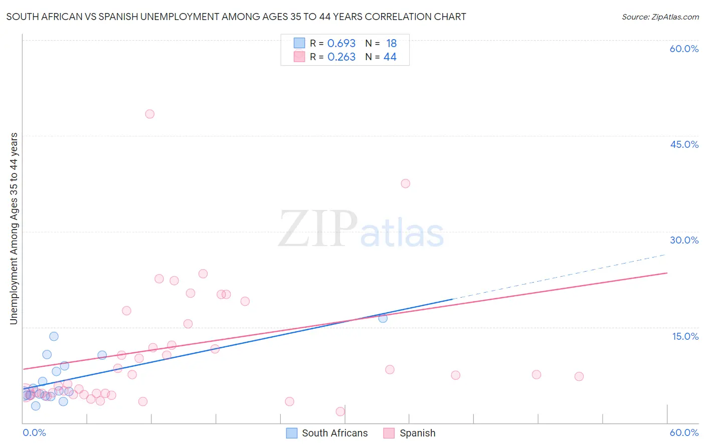 South African vs Spanish Unemployment Among Ages 35 to 44 years