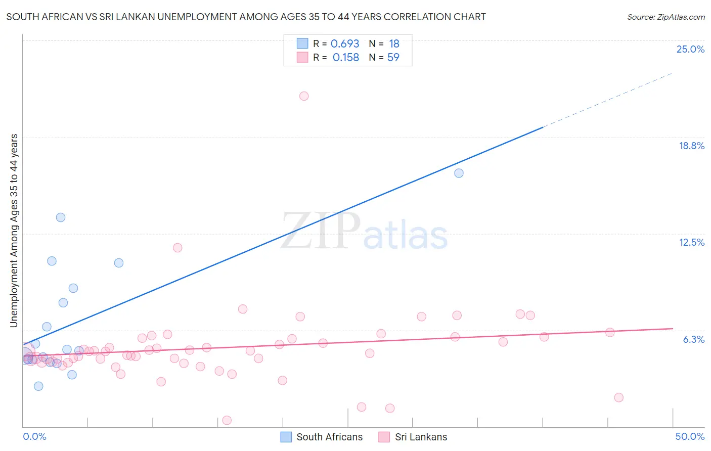 South African vs Sri Lankan Unemployment Among Ages 35 to 44 years