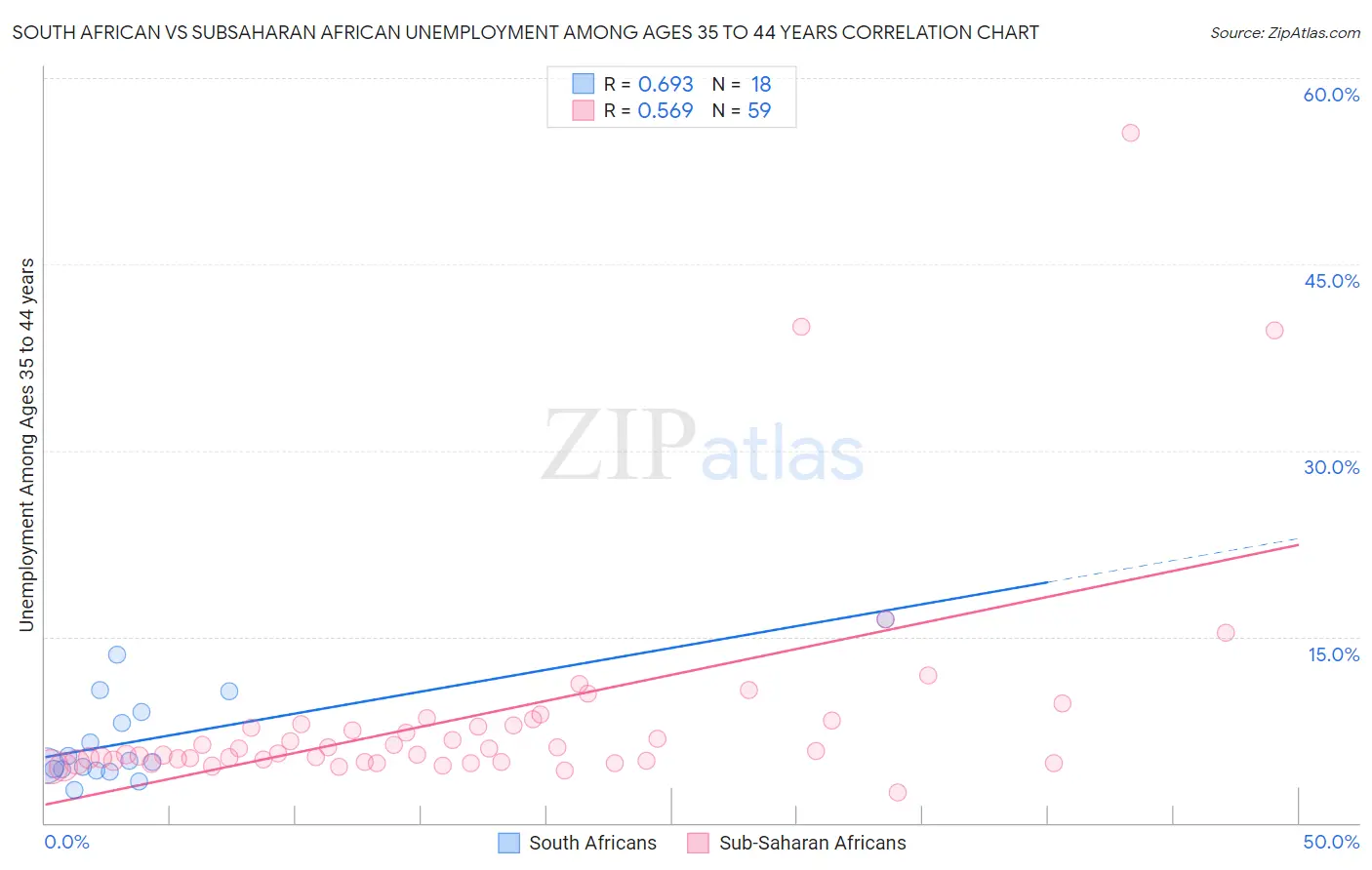 South African vs Subsaharan African Unemployment Among Ages 35 to 44 years