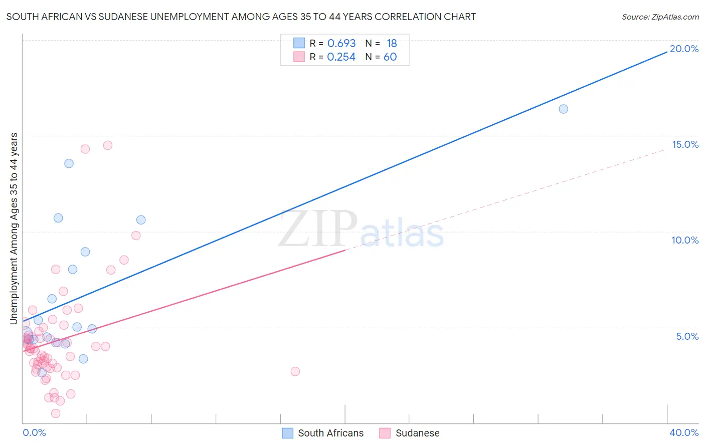 South African vs Sudanese Unemployment Among Ages 35 to 44 years