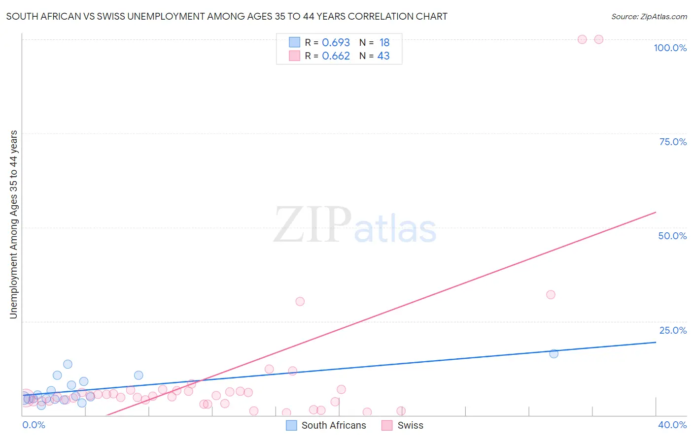 South African vs Swiss Unemployment Among Ages 35 to 44 years