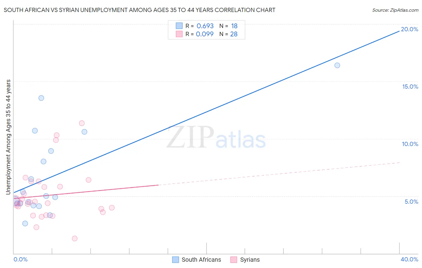 South African vs Syrian Unemployment Among Ages 35 to 44 years