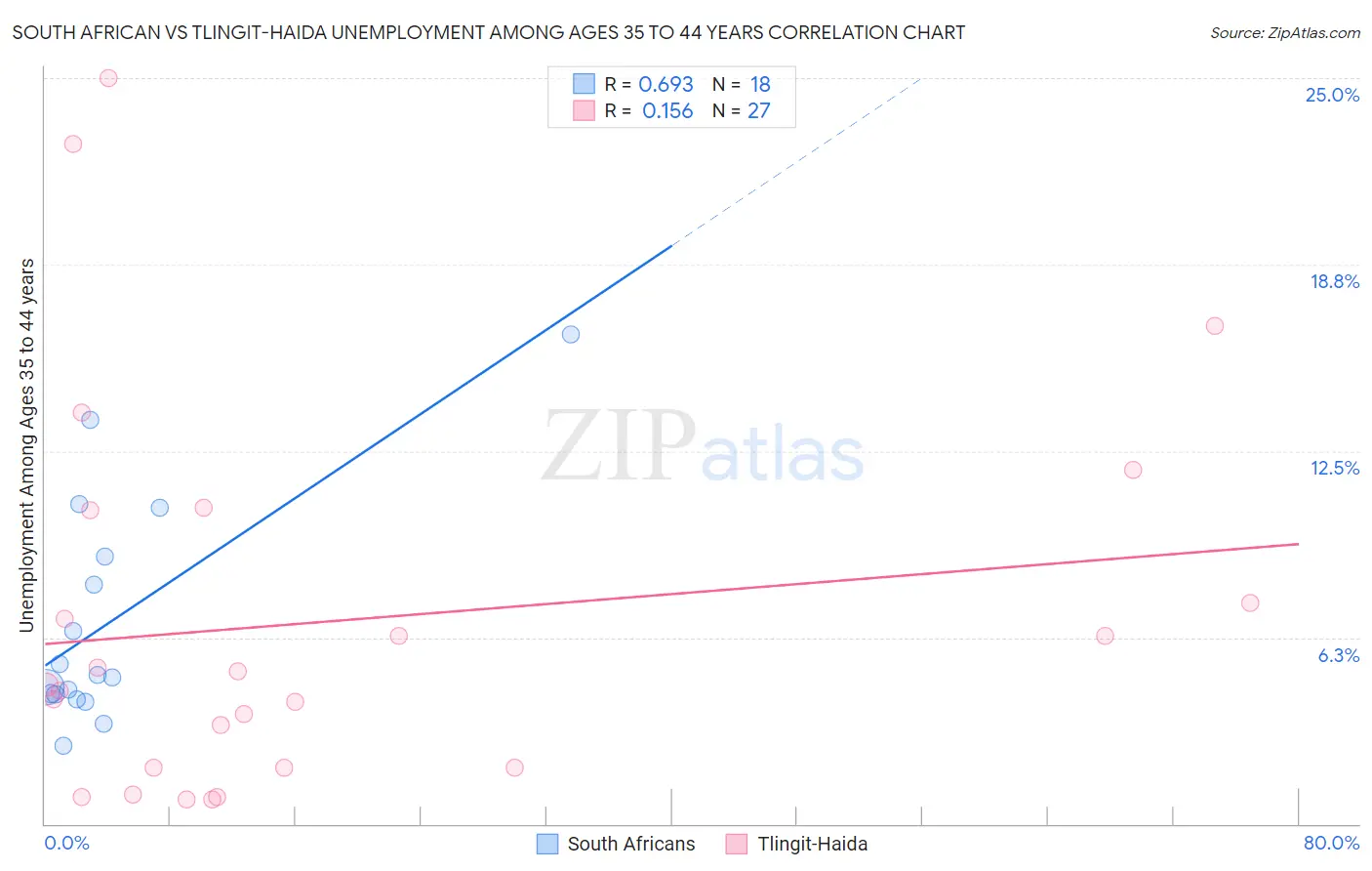 South African vs Tlingit-Haida Unemployment Among Ages 35 to 44 years