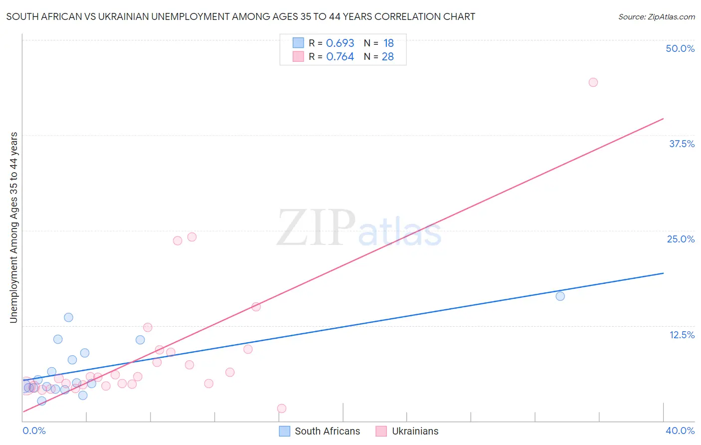 South African vs Ukrainian Unemployment Among Ages 35 to 44 years