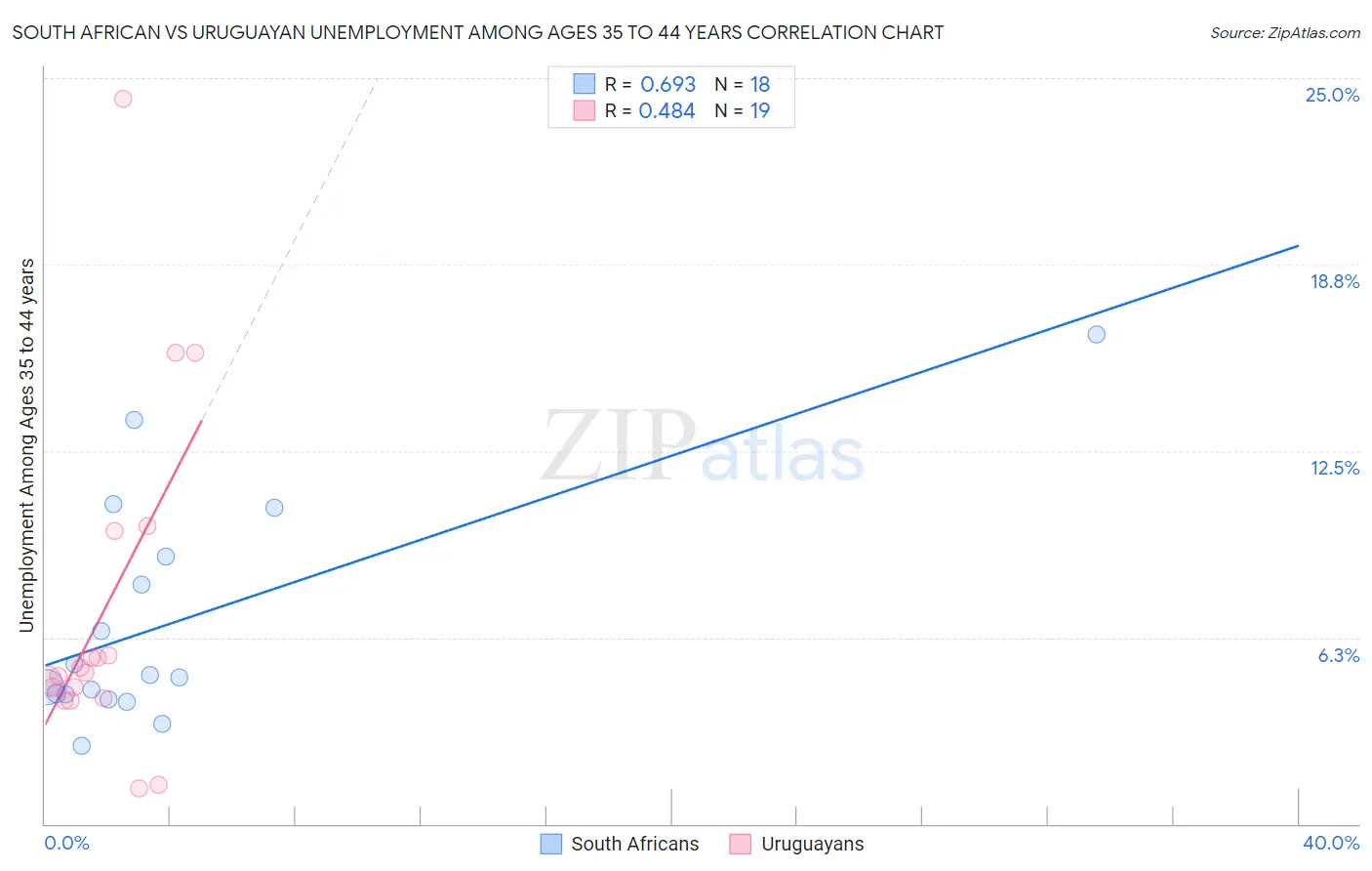 South African vs Uruguayan Unemployment Among Ages 35 to 44 years