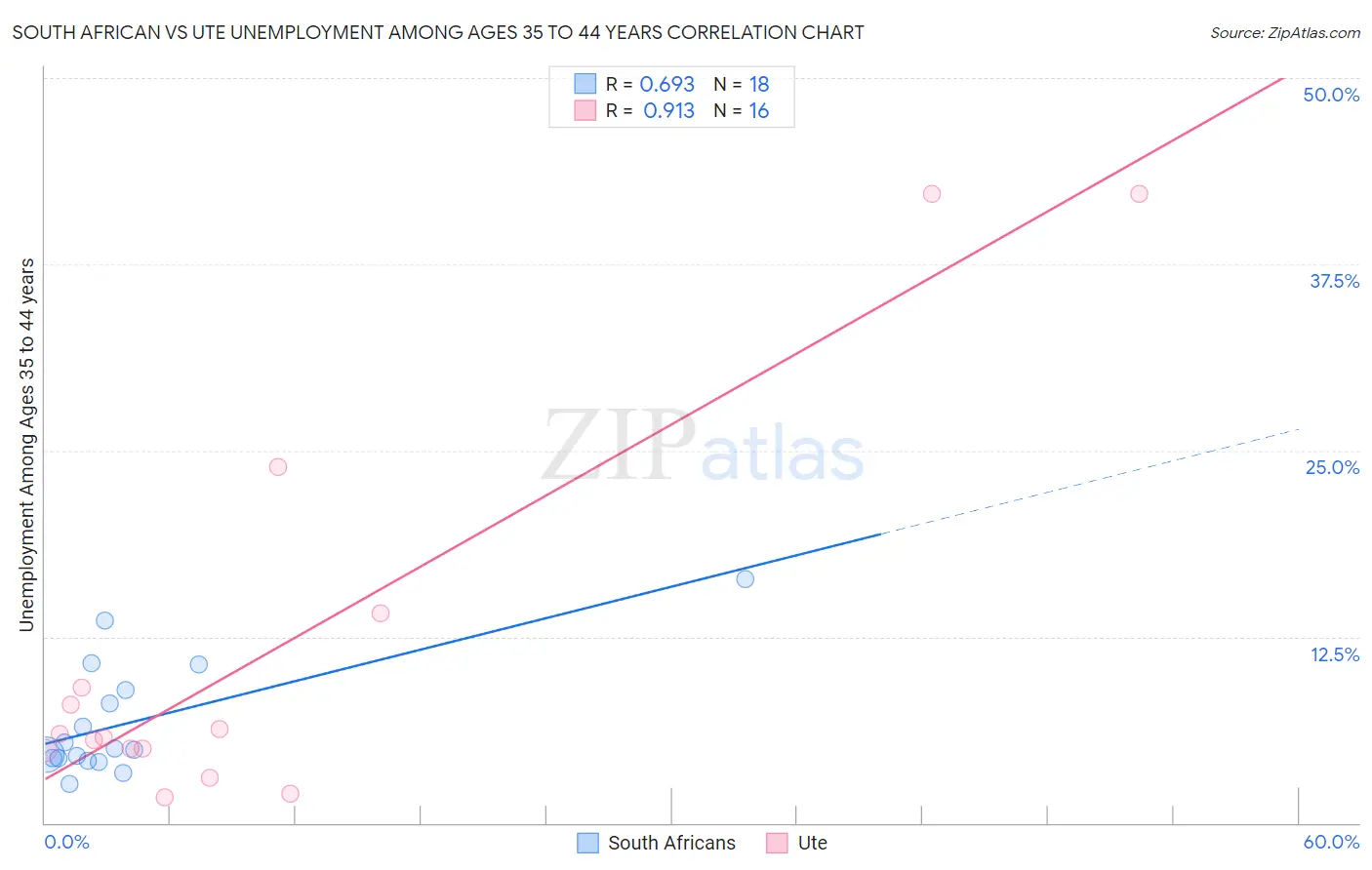 South African vs Ute Unemployment Among Ages 35 to 44 years