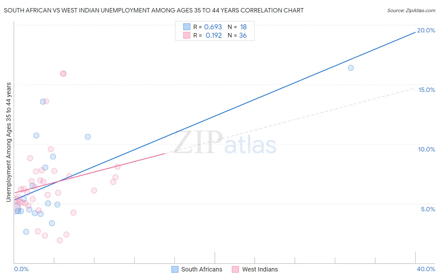 South African vs West Indian Unemployment Among Ages 35 to 44 years