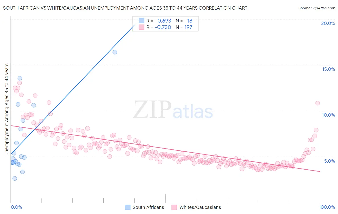 South African vs White/Caucasian Unemployment Among Ages 35 to 44 years