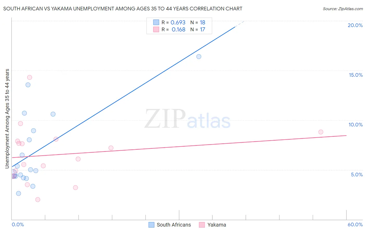 South African vs Yakama Unemployment Among Ages 35 to 44 years