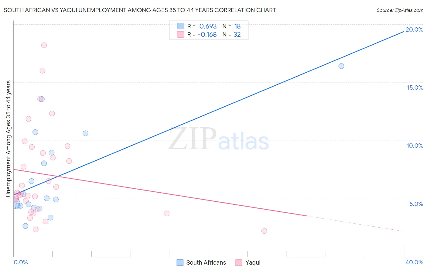 South African vs Yaqui Unemployment Among Ages 35 to 44 years