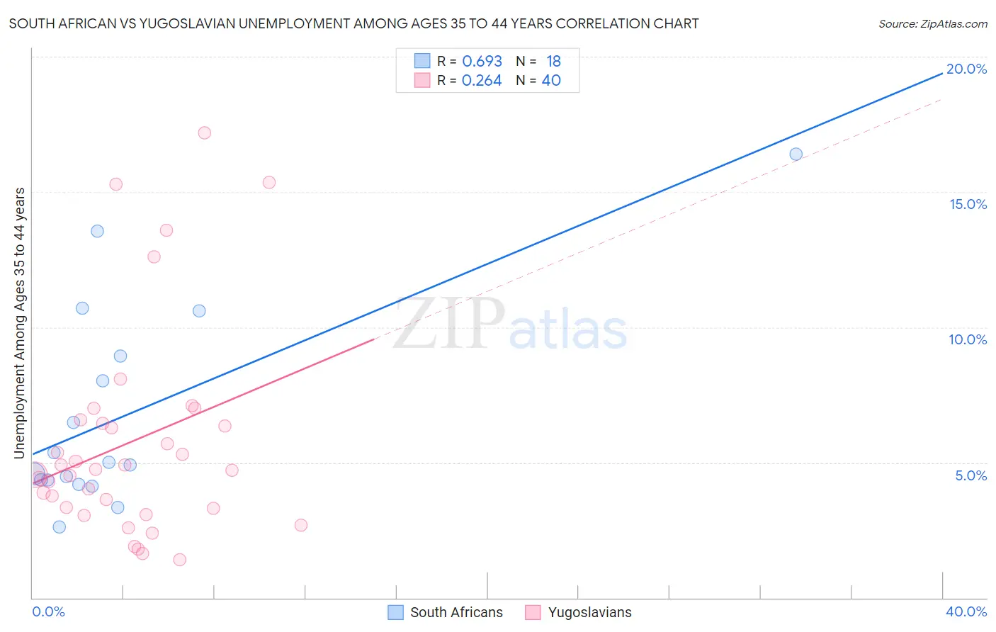 South African vs Yugoslavian Unemployment Among Ages 35 to 44 years