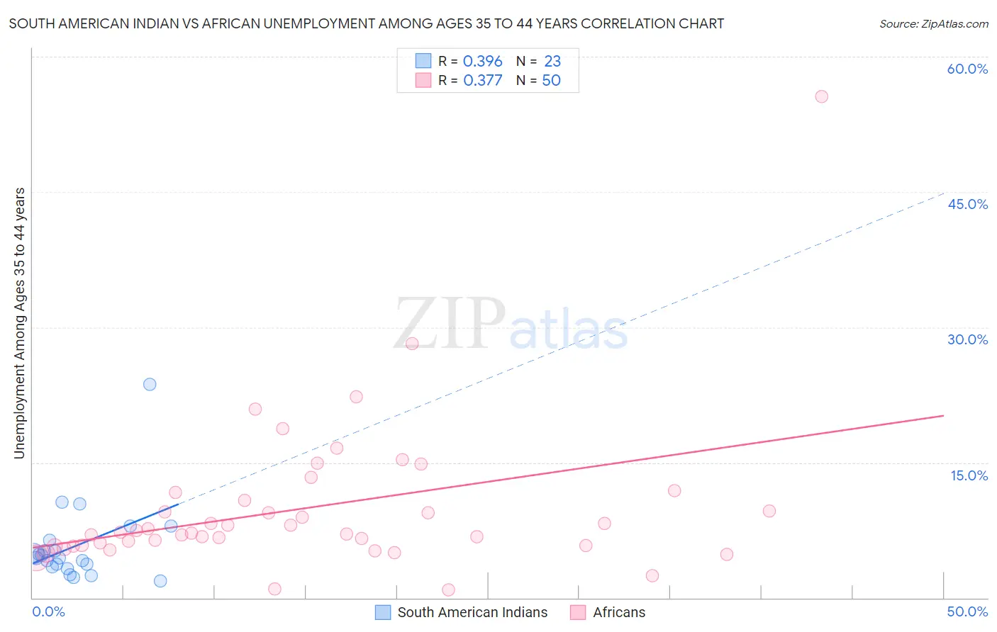 South American Indian vs African Unemployment Among Ages 35 to 44 years