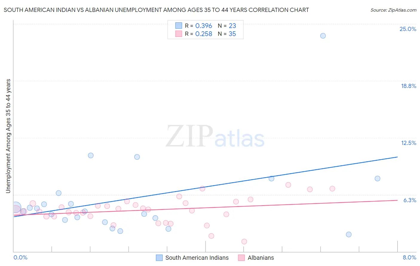 South American Indian vs Albanian Unemployment Among Ages 35 to 44 years