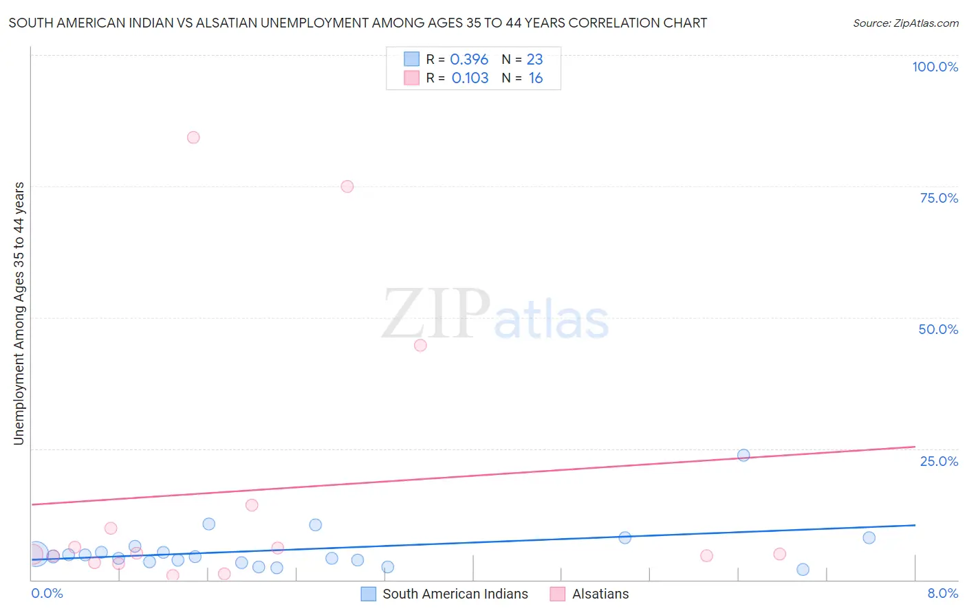 South American Indian vs Alsatian Unemployment Among Ages 35 to 44 years