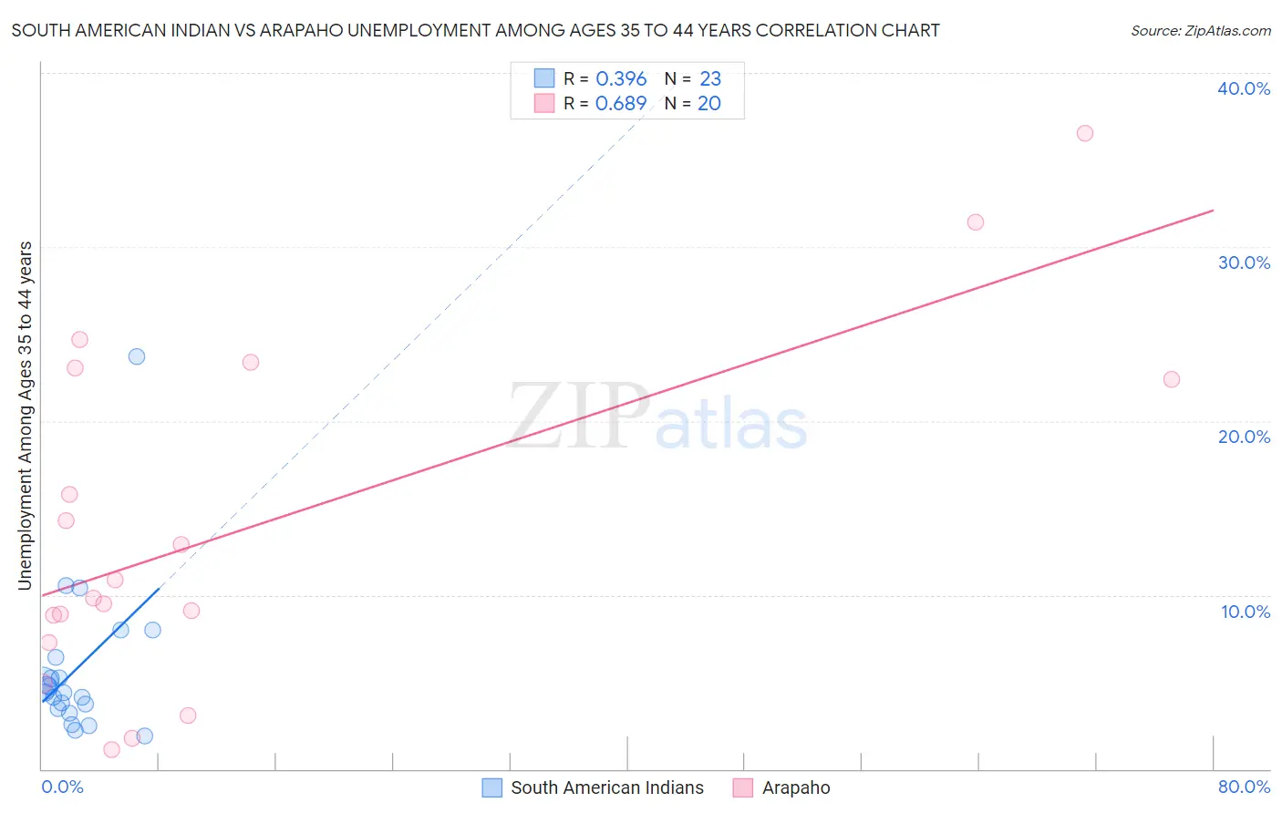 South American Indian vs Arapaho Unemployment Among Ages 35 to 44 years