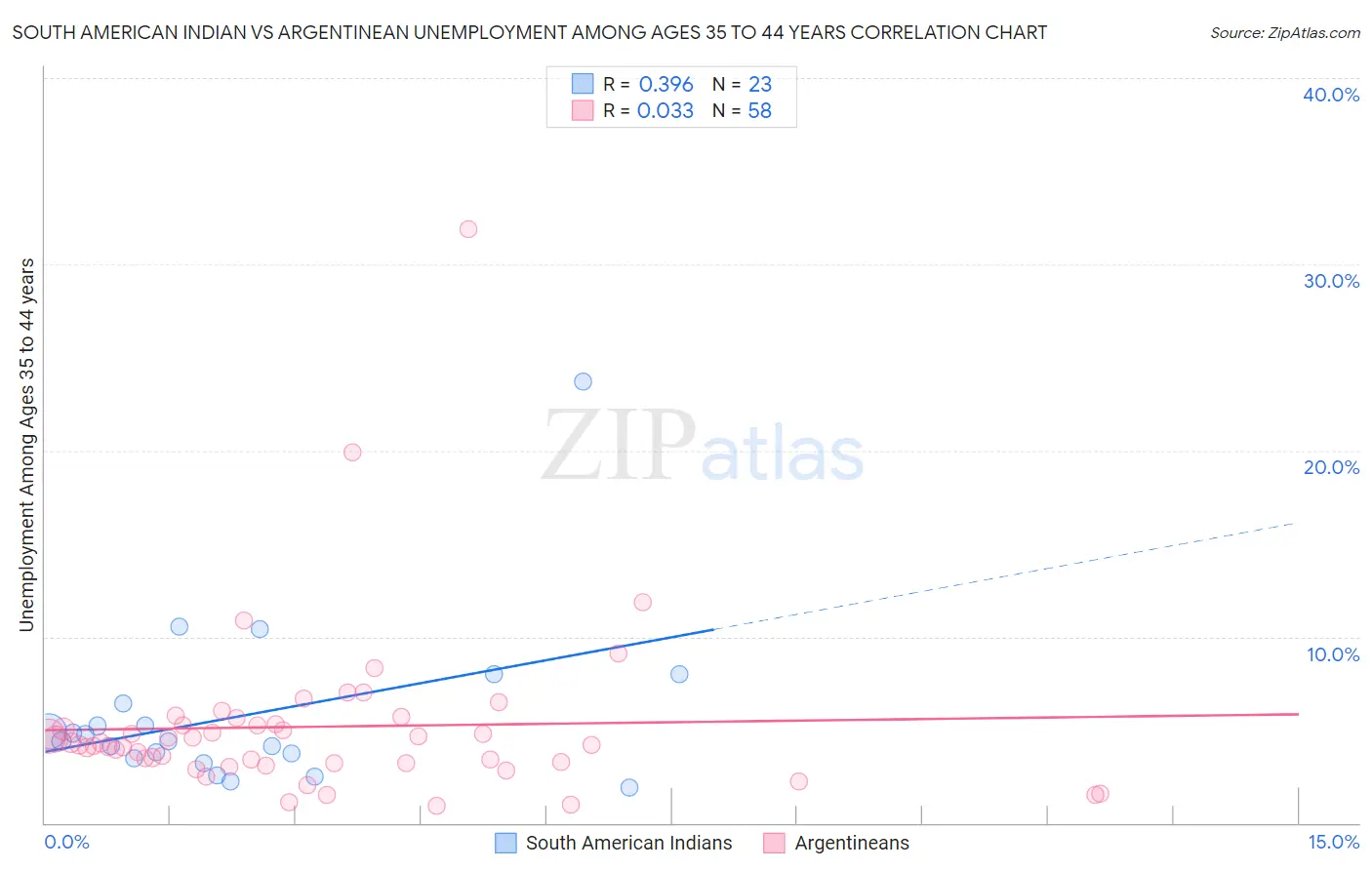South American Indian vs Argentinean Unemployment Among Ages 35 to 44 years