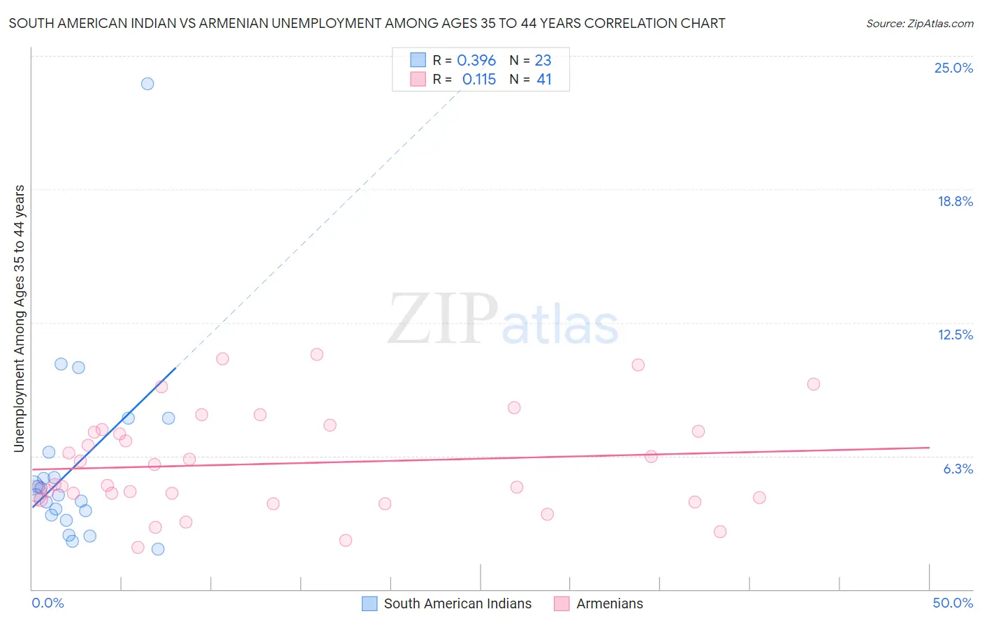 South American Indian vs Armenian Unemployment Among Ages 35 to 44 years