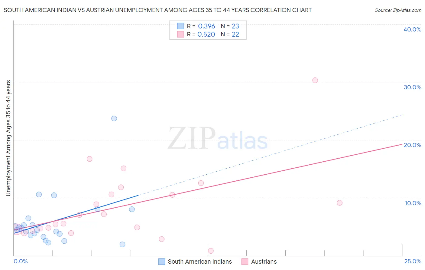 South American Indian vs Austrian Unemployment Among Ages 35 to 44 years