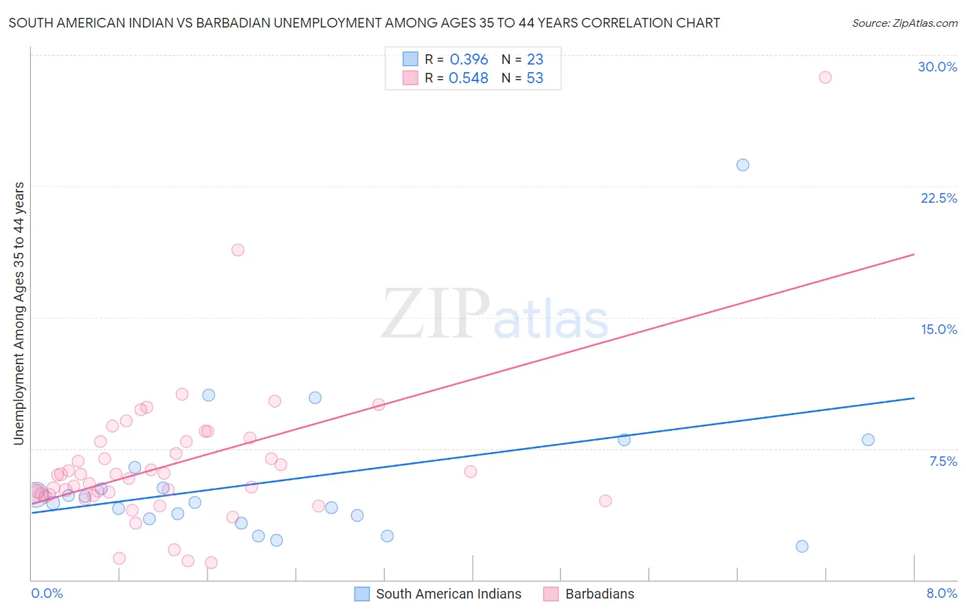 South American Indian vs Barbadian Unemployment Among Ages 35 to 44 years