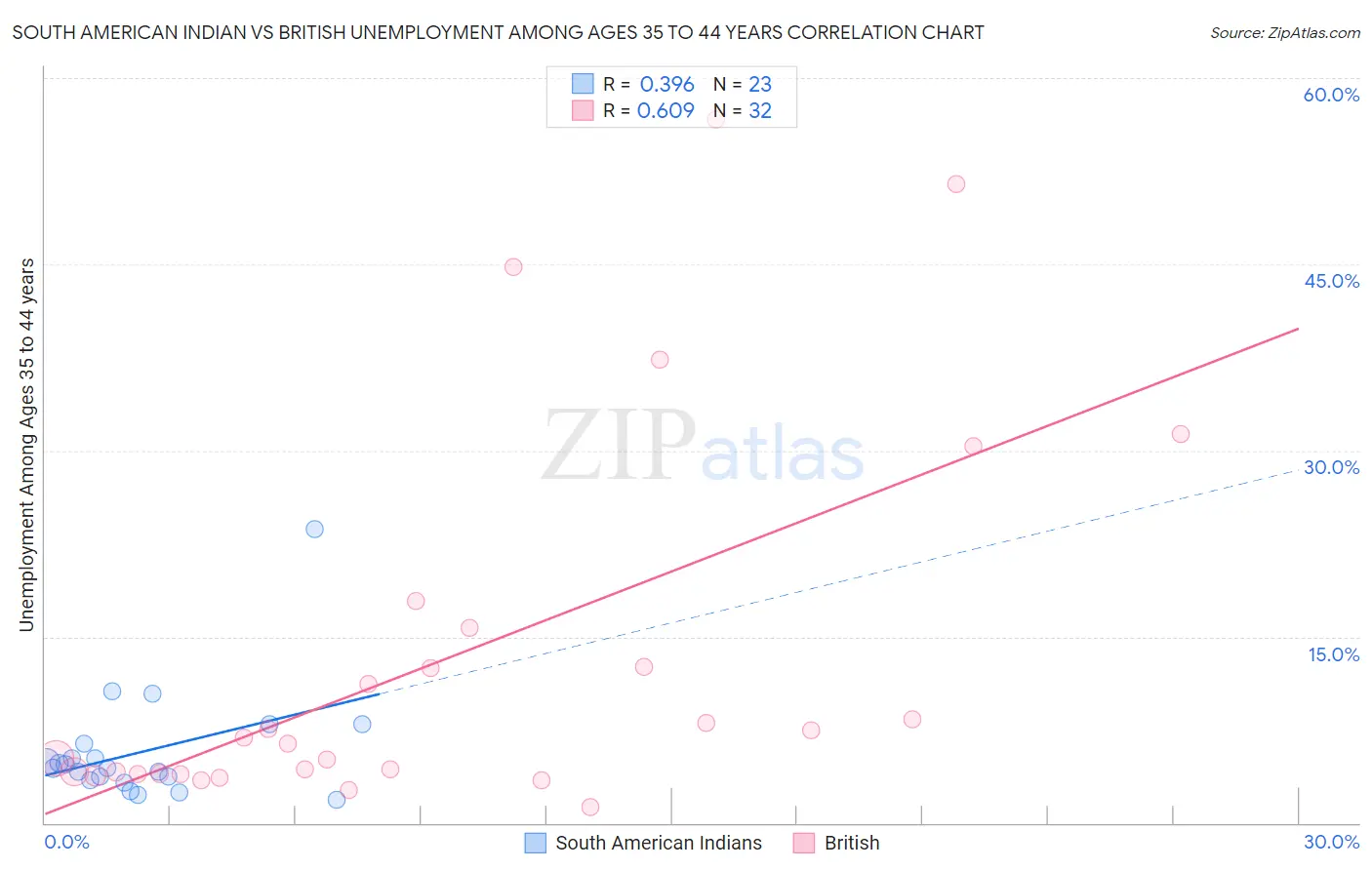 South American Indian vs British Unemployment Among Ages 35 to 44 years