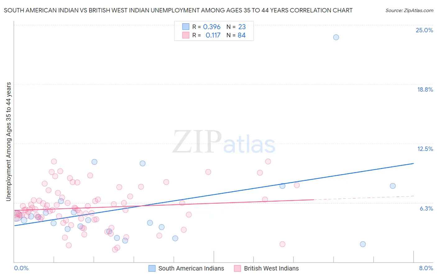 South American Indian vs British West Indian Unemployment Among Ages 35 to 44 years